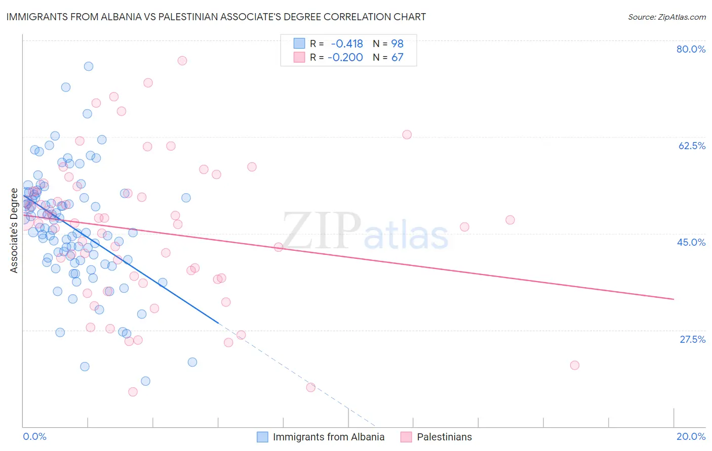 Immigrants from Albania vs Palestinian Associate's Degree