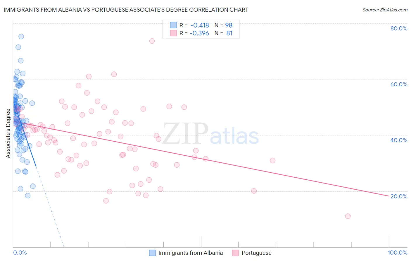 Immigrants from Albania vs Portuguese Associate's Degree