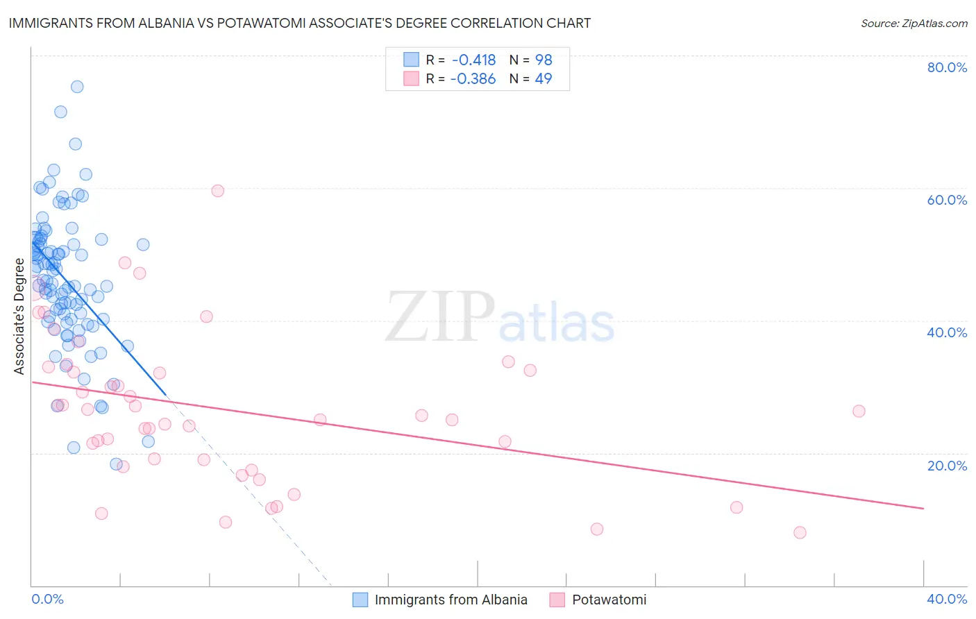 Immigrants from Albania vs Potawatomi Associate's Degree