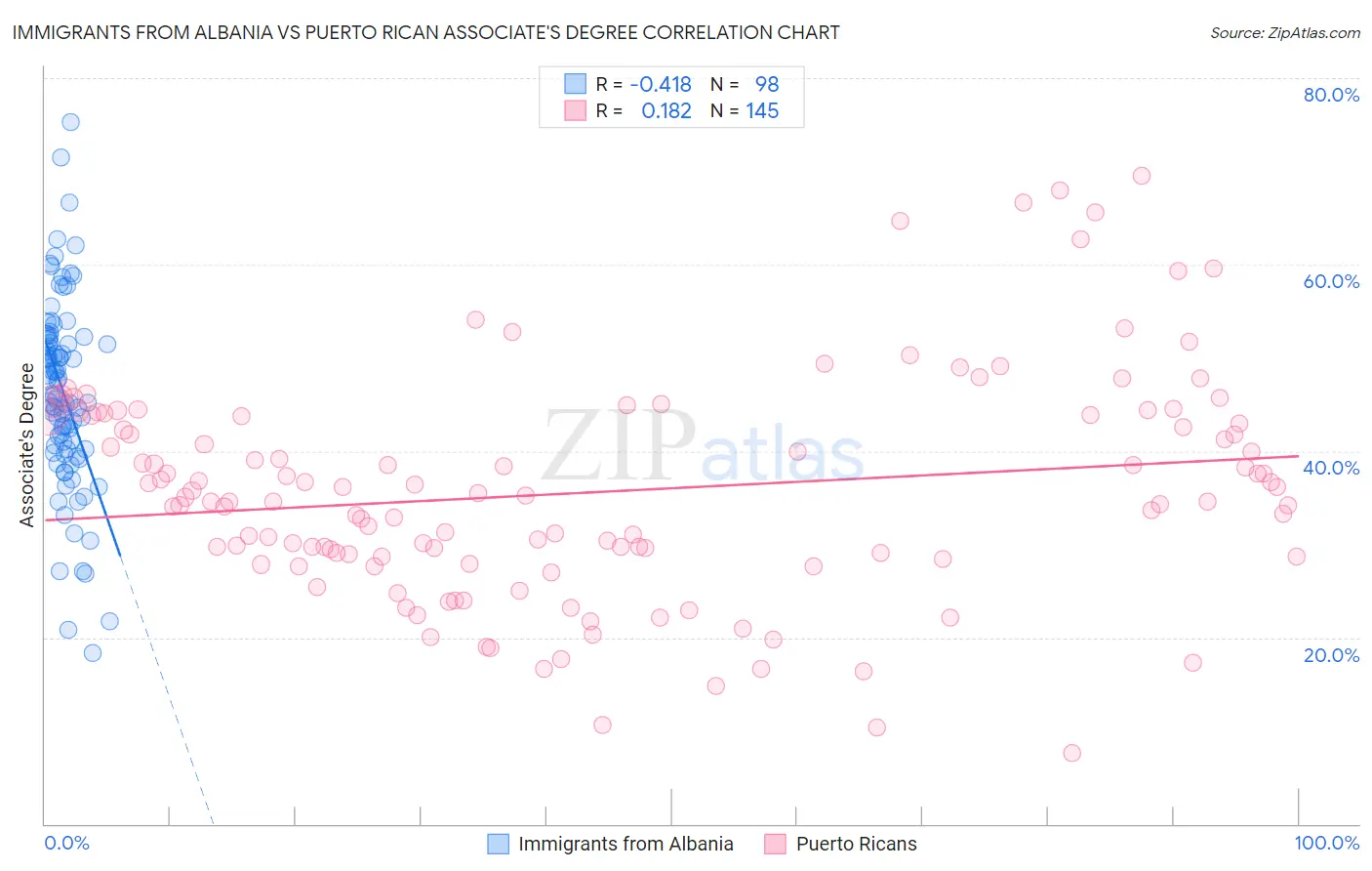 Immigrants from Albania vs Puerto Rican Associate's Degree