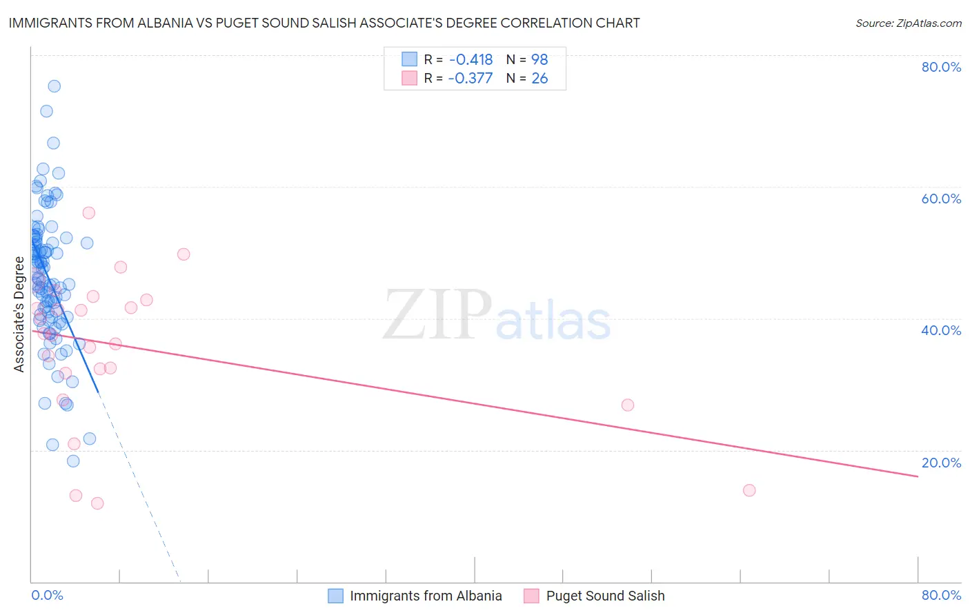 Immigrants from Albania vs Puget Sound Salish Associate's Degree