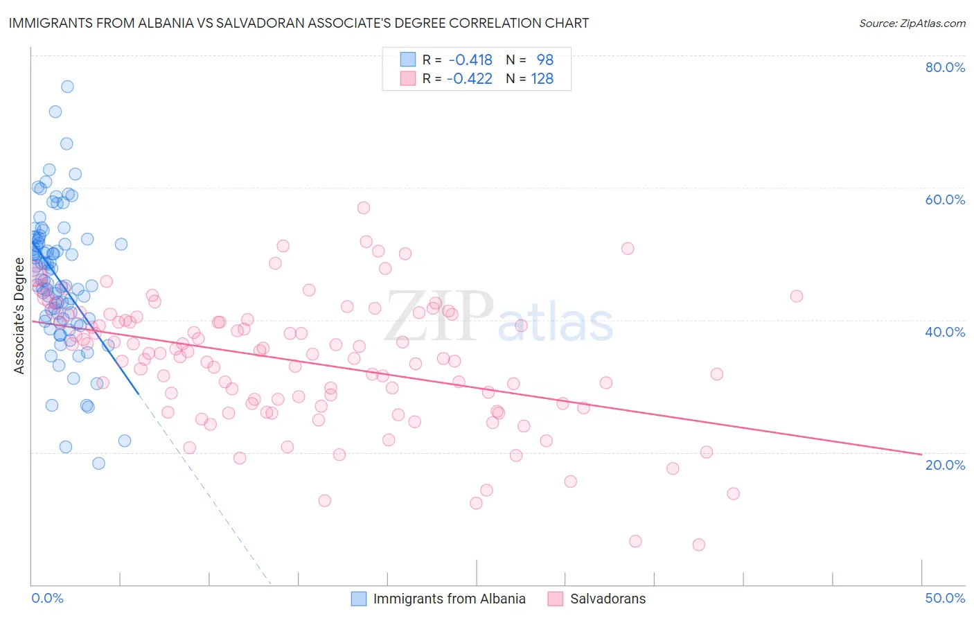 Immigrants from Albania vs Salvadoran Associate's Degree