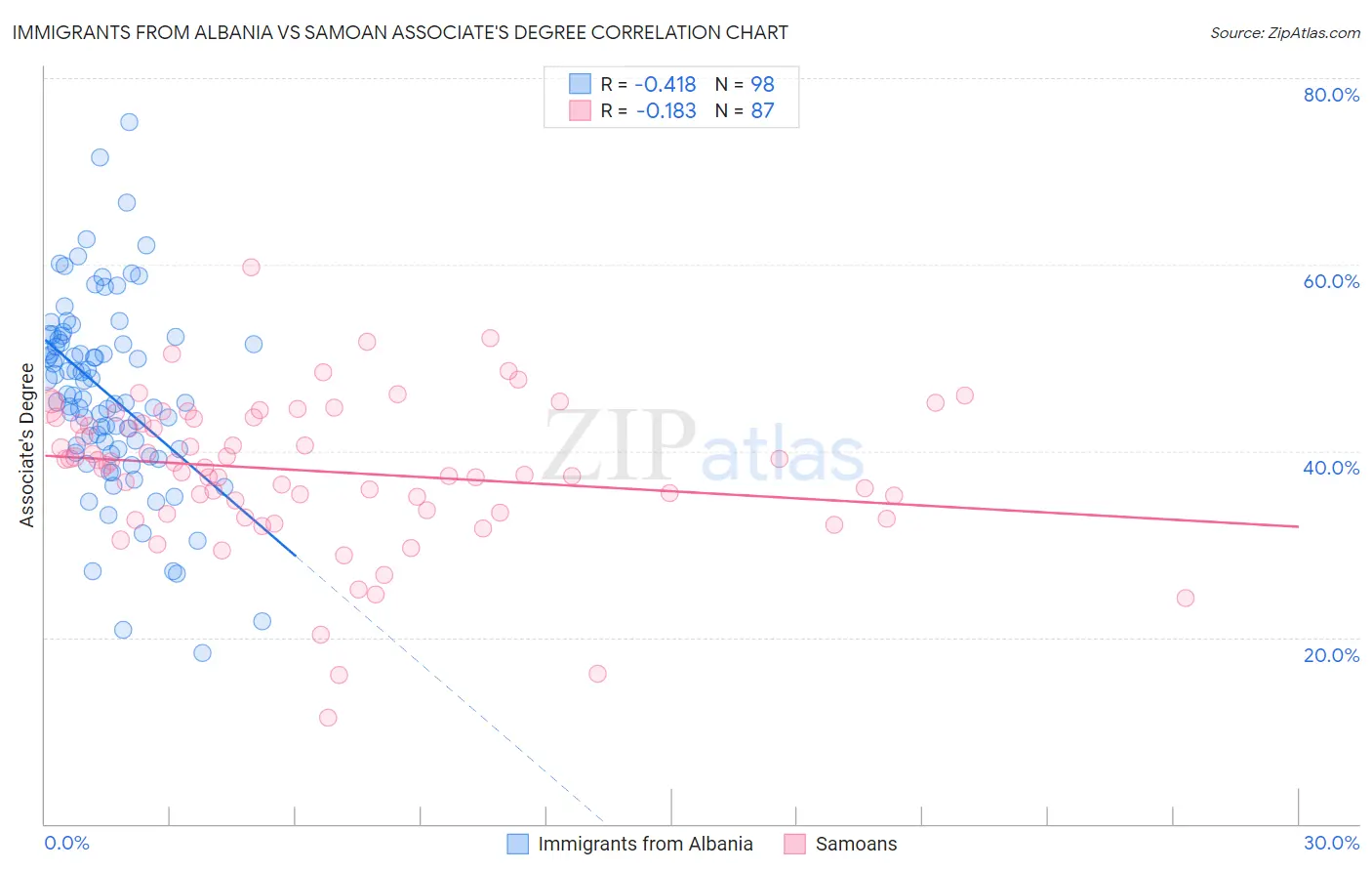 Immigrants from Albania vs Samoan Associate's Degree