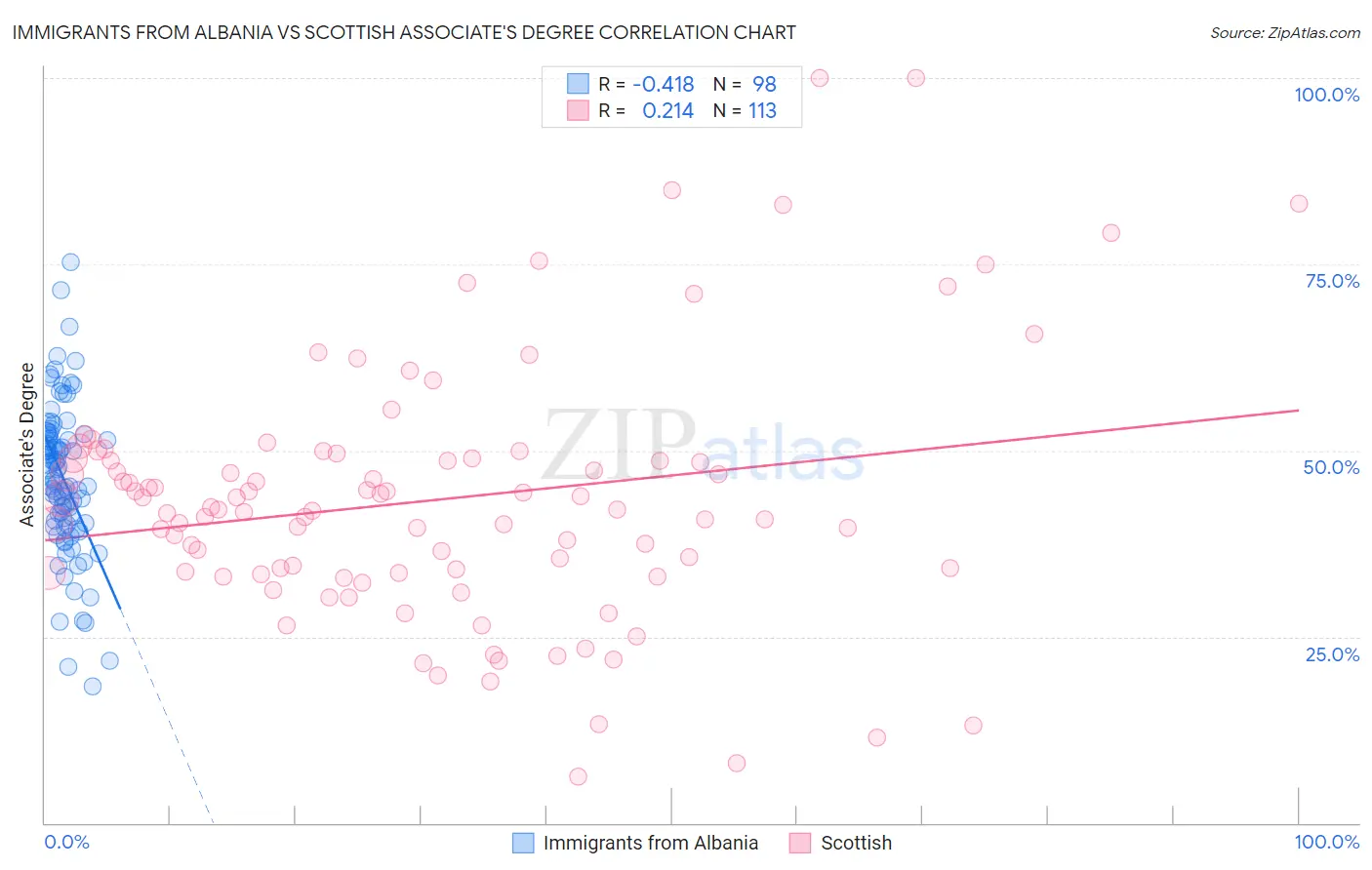 Immigrants from Albania vs Scottish Associate's Degree