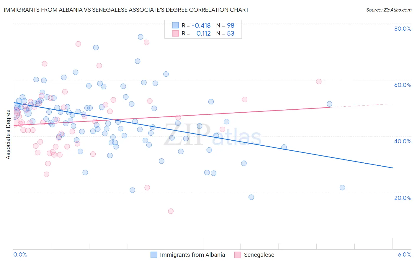 Immigrants from Albania vs Senegalese Associate's Degree