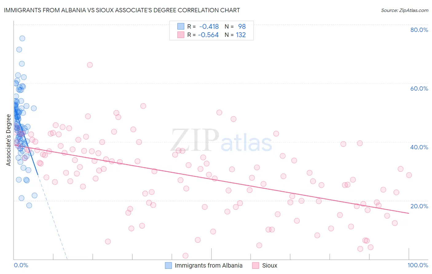 Immigrants from Albania vs Sioux Associate's Degree