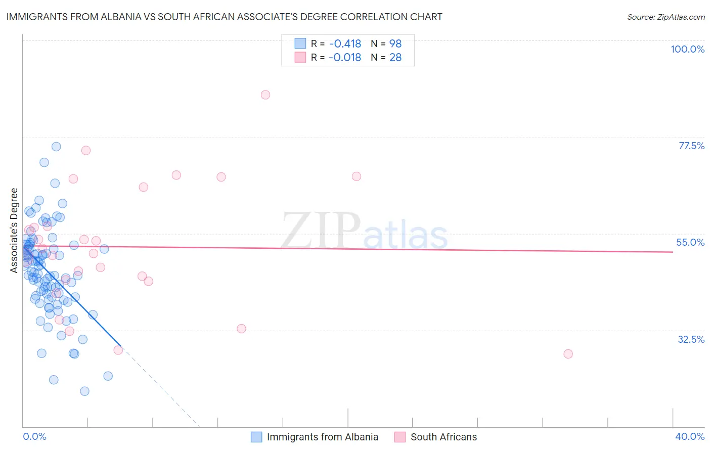 Immigrants from Albania vs South African Associate's Degree