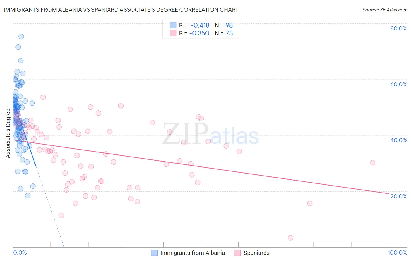 Immigrants from Albania vs Spaniard Associate's Degree