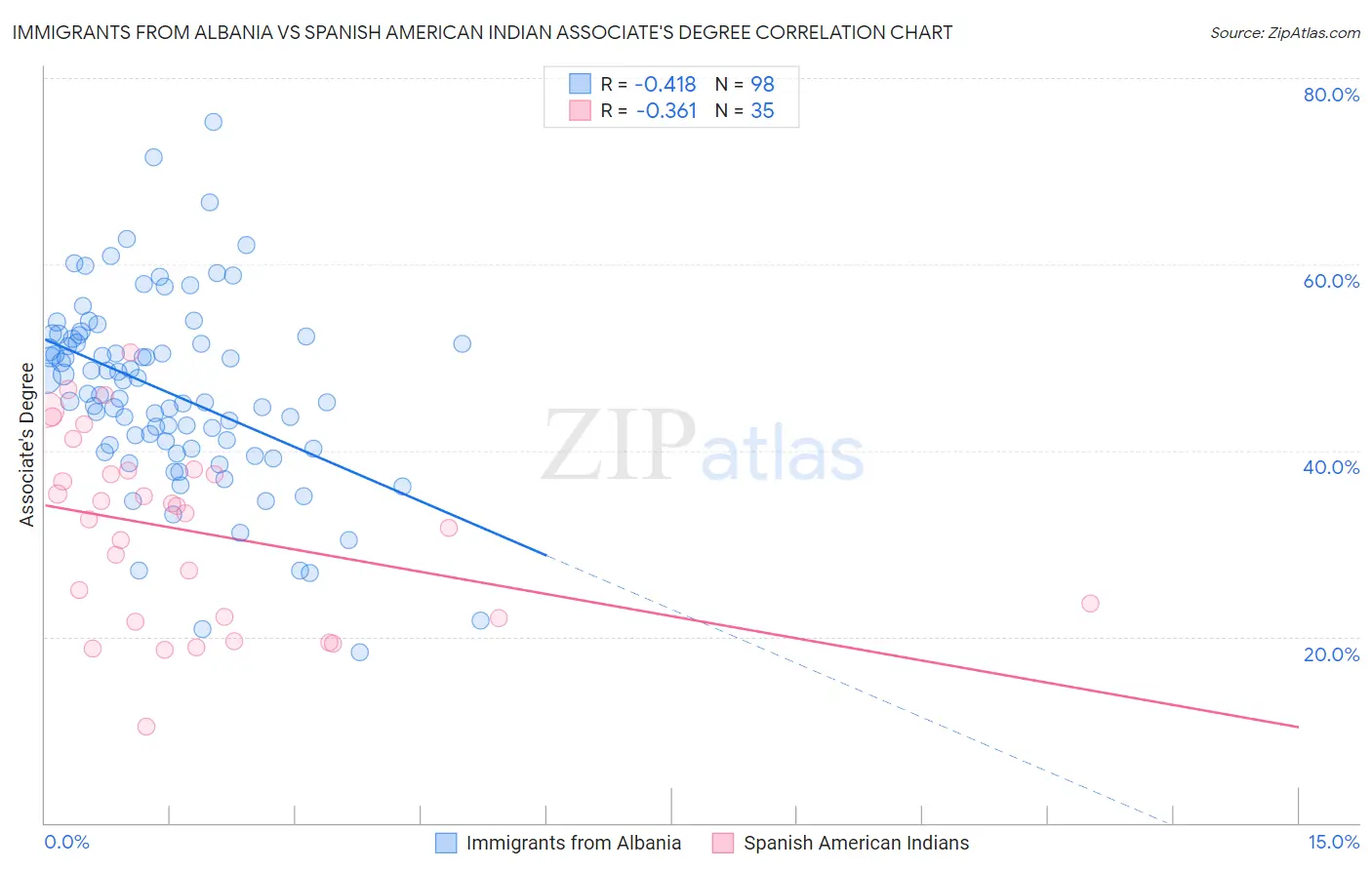 Immigrants from Albania vs Spanish American Indian Associate's Degree