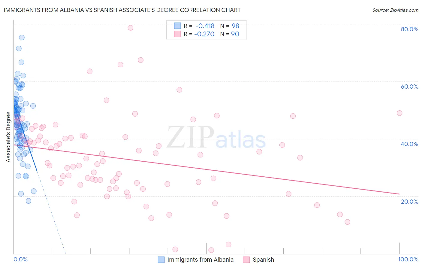 Immigrants from Albania vs Spanish Associate's Degree