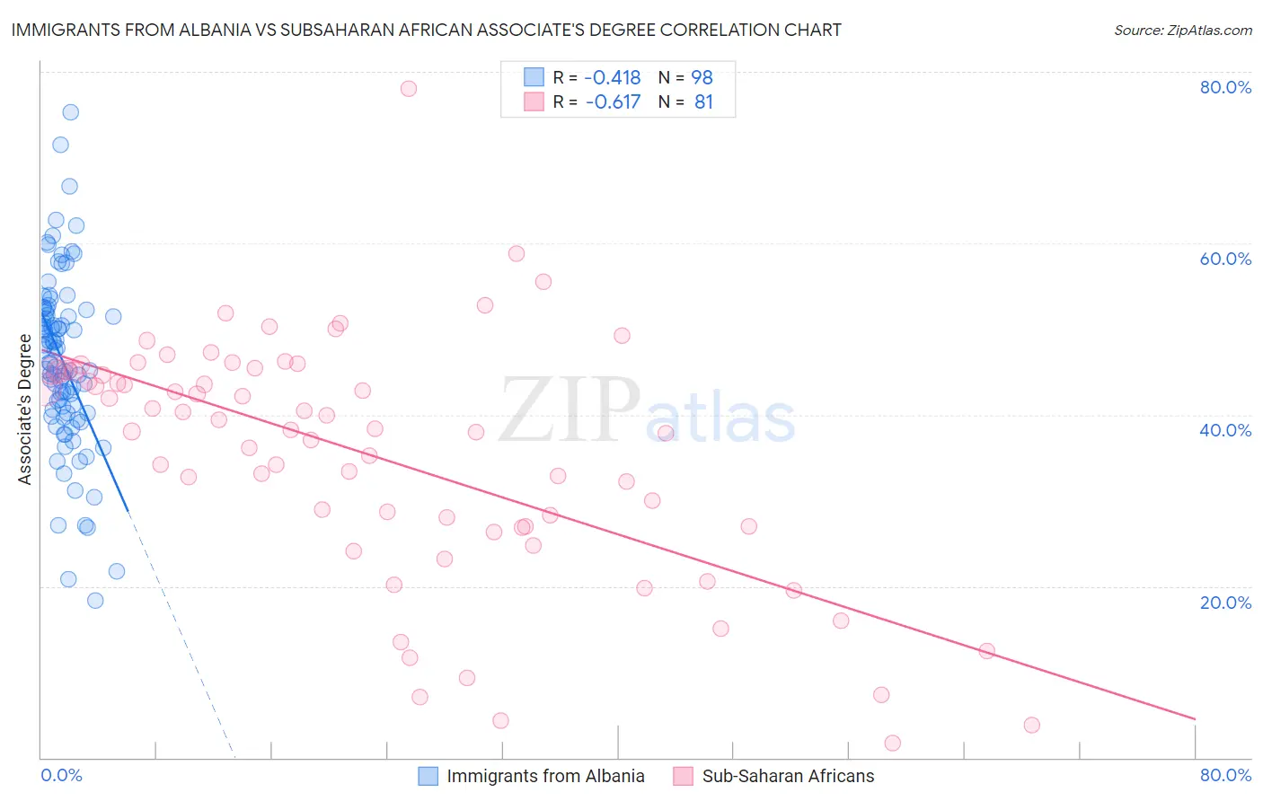 Immigrants from Albania vs Subsaharan African Associate's Degree