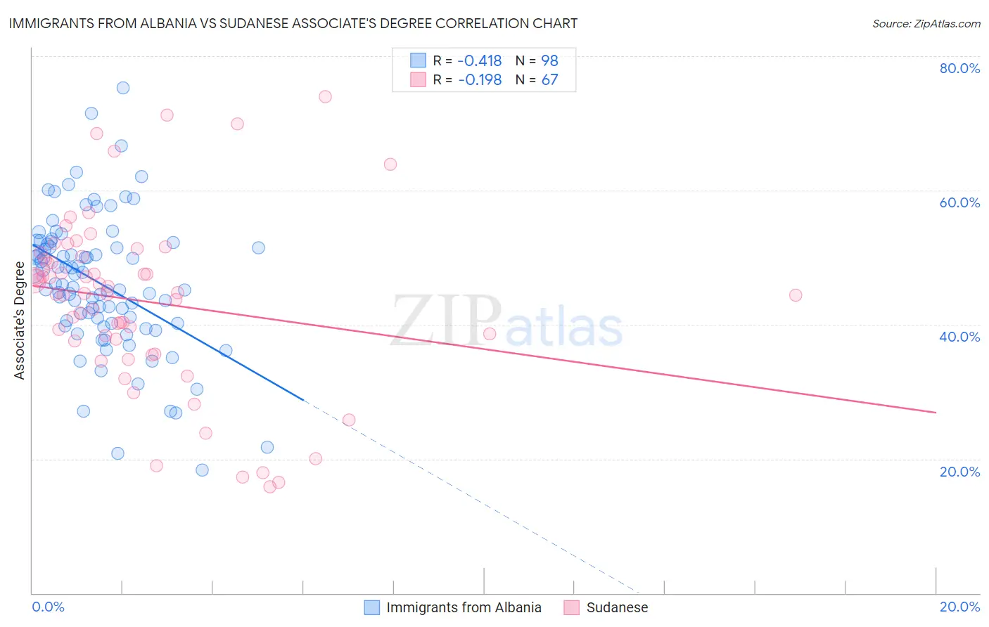 Immigrants from Albania vs Sudanese Associate's Degree