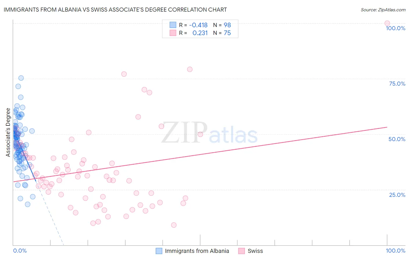 Immigrants from Albania vs Swiss Associate's Degree