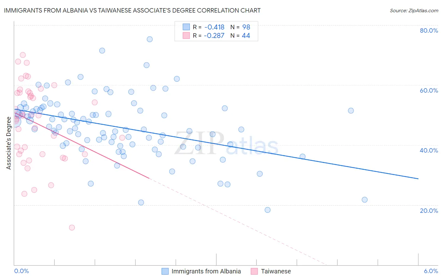Immigrants from Albania vs Taiwanese Associate's Degree