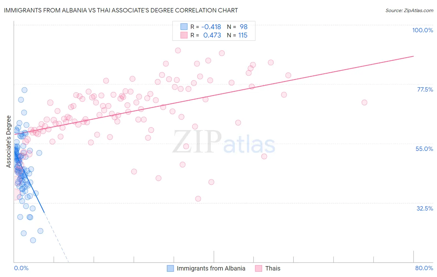 Immigrants from Albania vs Thai Associate's Degree
