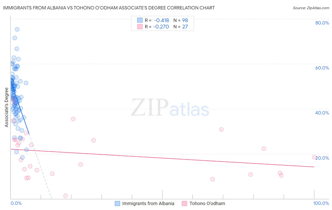 Immigrants from Albania vs Tohono O'odham Associate's Degree