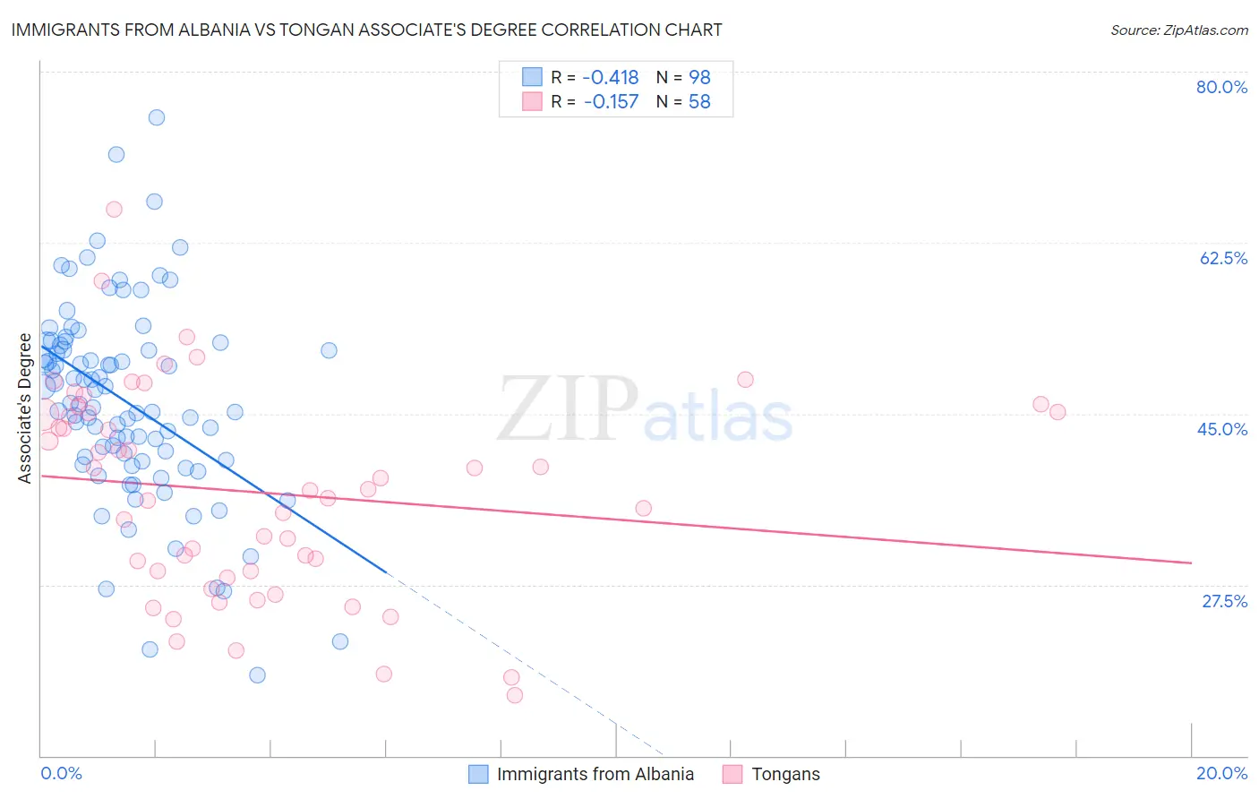 Immigrants from Albania vs Tongan Associate's Degree