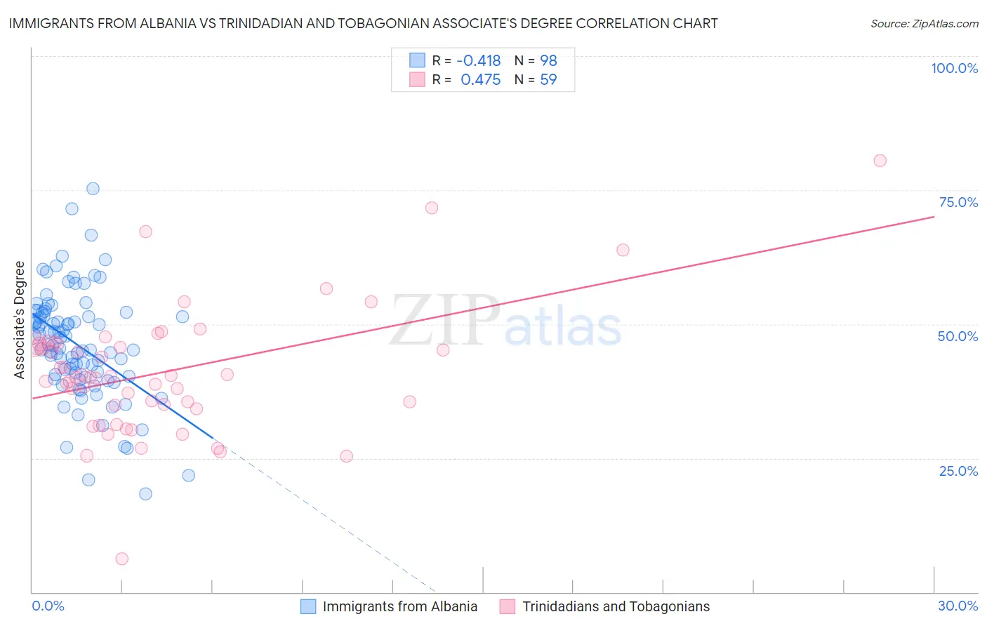 Immigrants from Albania vs Trinidadian and Tobagonian Associate's Degree