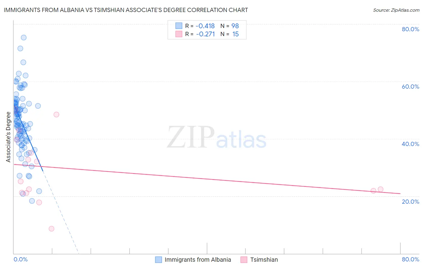 Immigrants from Albania vs Tsimshian Associate's Degree