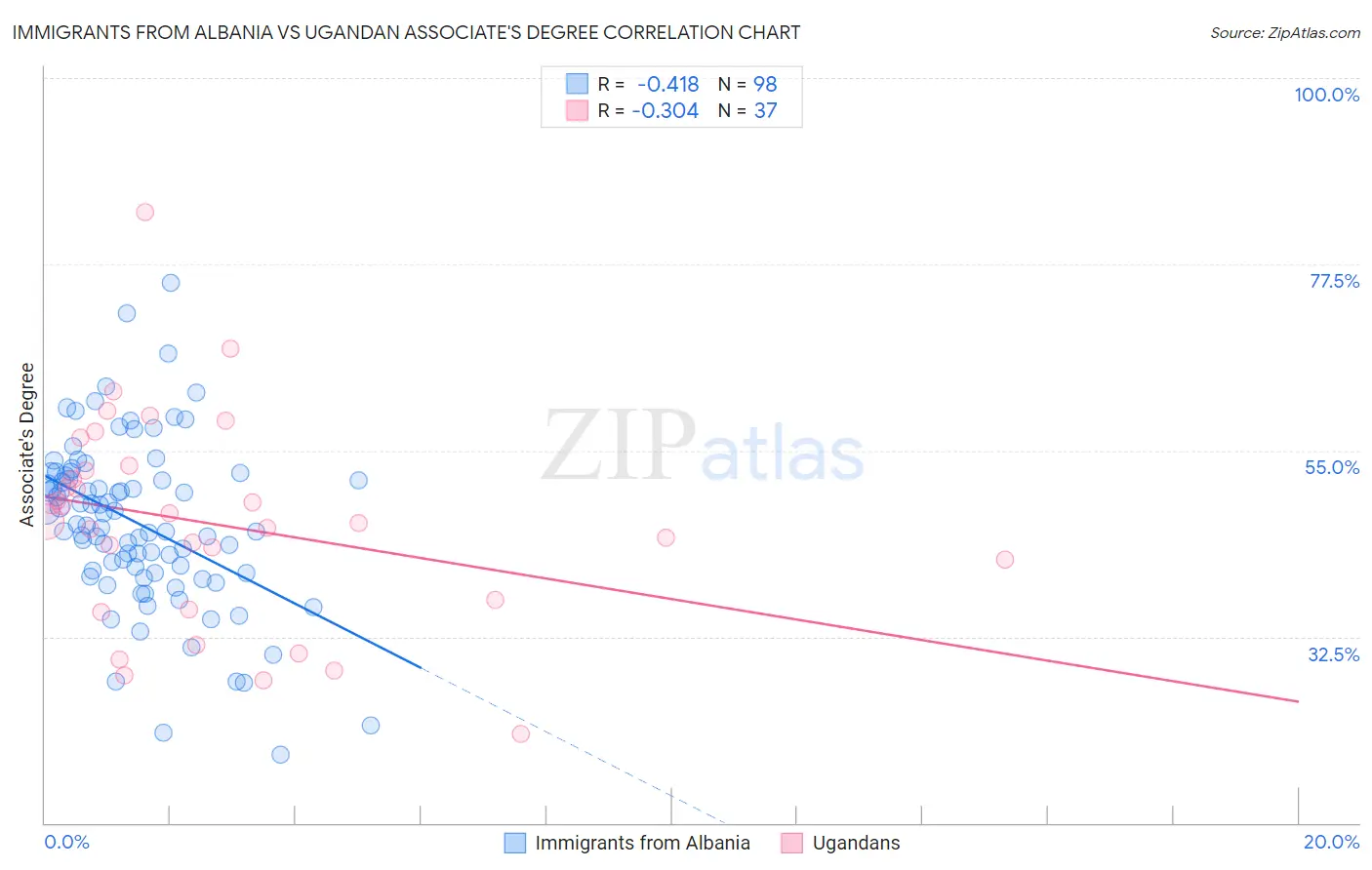 Immigrants from Albania vs Ugandan Associate's Degree