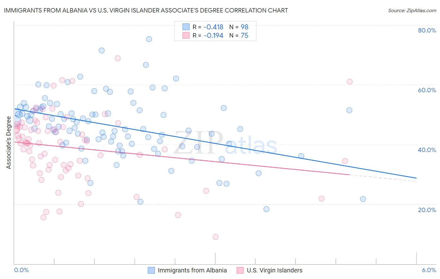 Immigrants from Albania vs U.S. Virgin Islander Associate's Degree