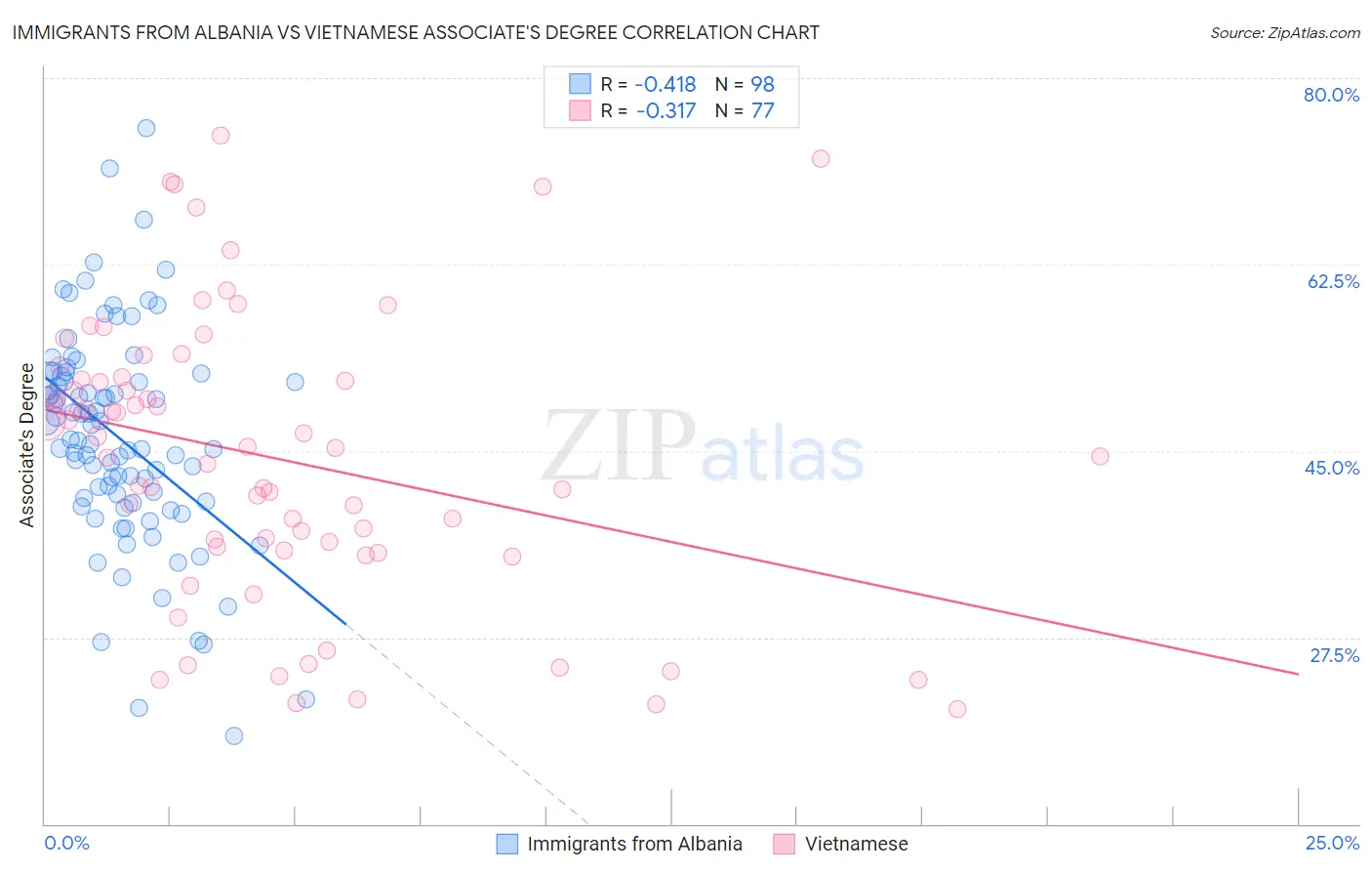 Immigrants from Albania vs Vietnamese Associate's Degree