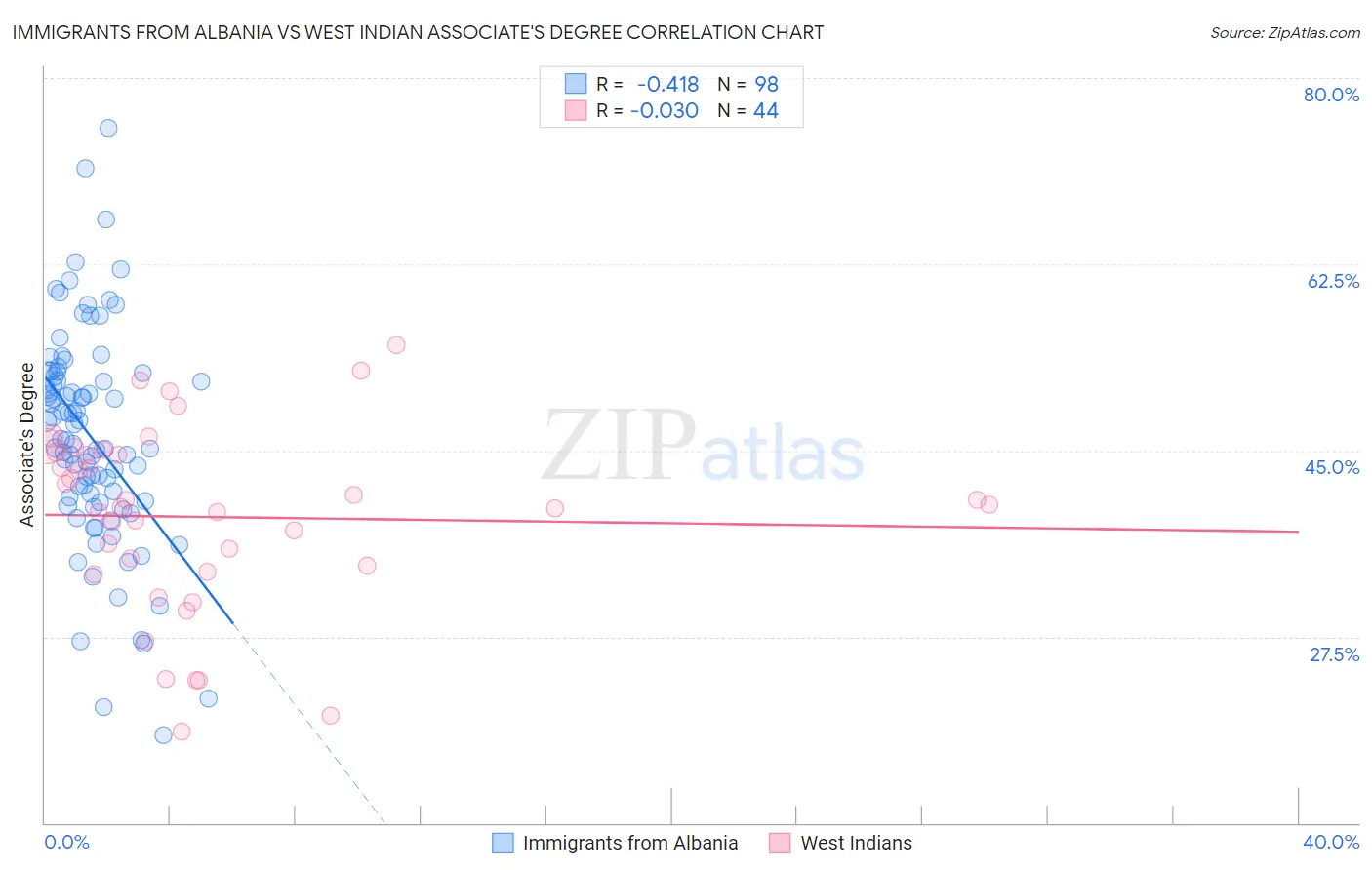 Immigrants from Albania vs West Indian Associate's Degree