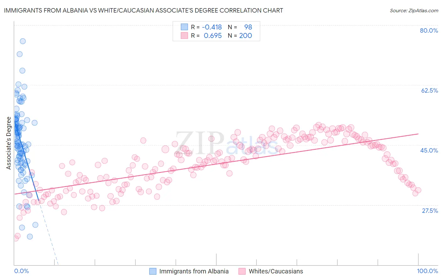 Immigrants from Albania vs White/Caucasian Associate's Degree