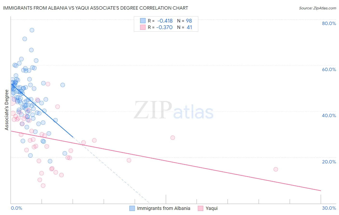 Immigrants from Albania vs Yaqui Associate's Degree