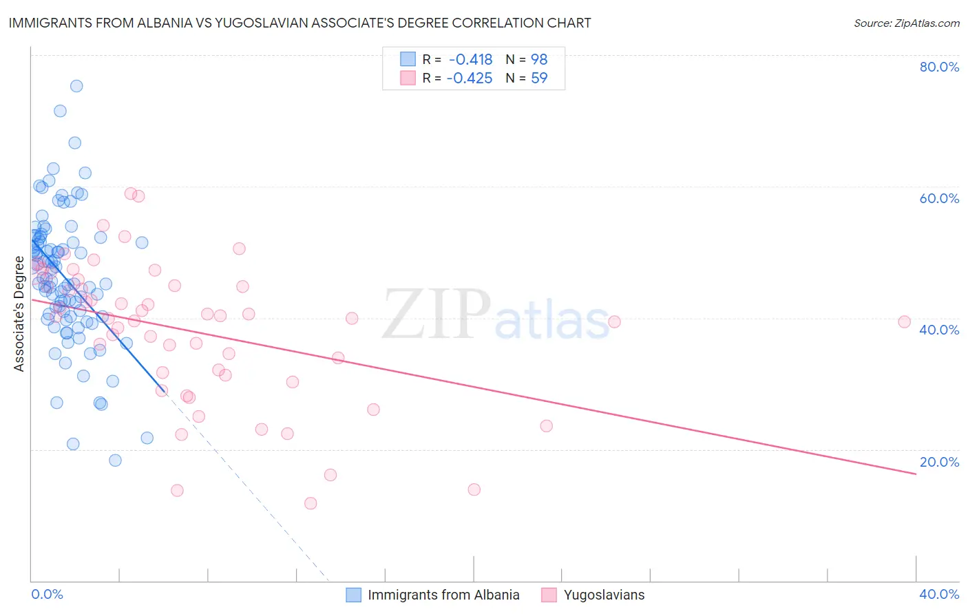 Immigrants from Albania vs Yugoslavian Associate's Degree
