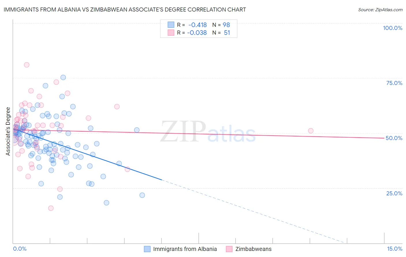 Immigrants from Albania vs Zimbabwean Associate's Degree