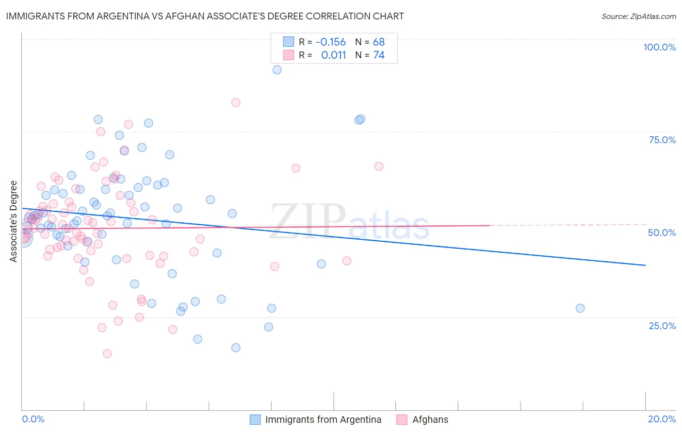 Immigrants from Argentina vs Afghan Associate's Degree