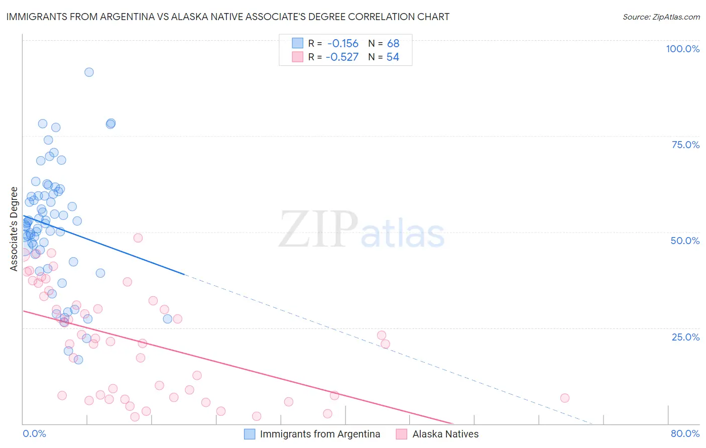 Immigrants from Argentina vs Alaska Native Associate's Degree