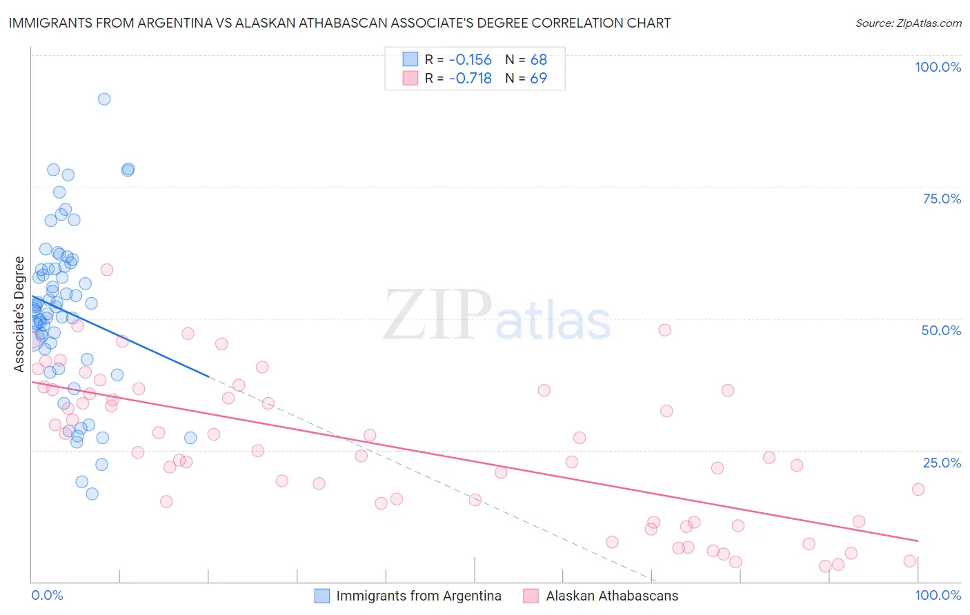Immigrants from Argentina vs Alaskan Athabascan Associate's Degree