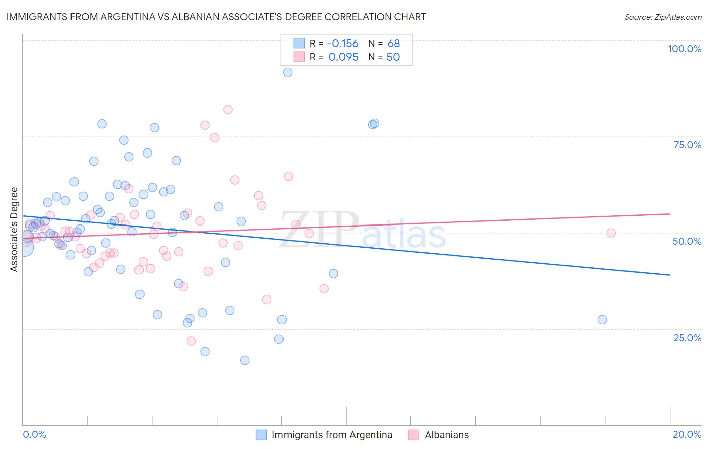 Immigrants from Argentina vs Albanian Associate's Degree