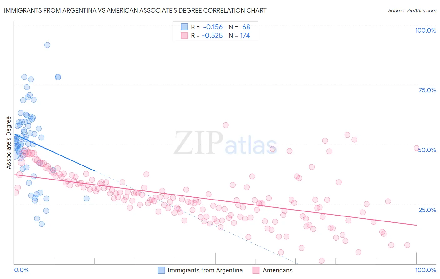 Immigrants from Argentina vs American Associate's Degree