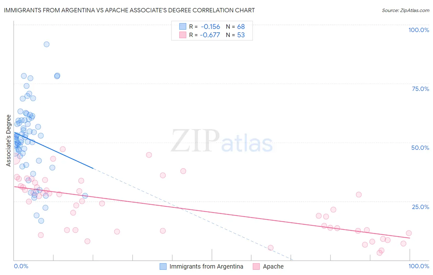 Immigrants from Argentina vs Apache Associate's Degree