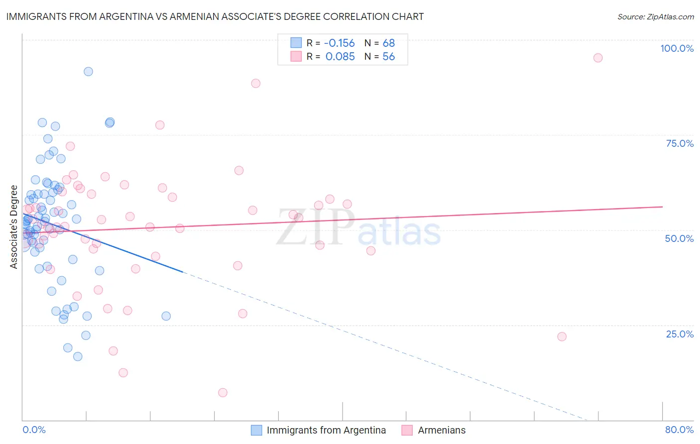 Immigrants from Argentina vs Armenian Associate's Degree