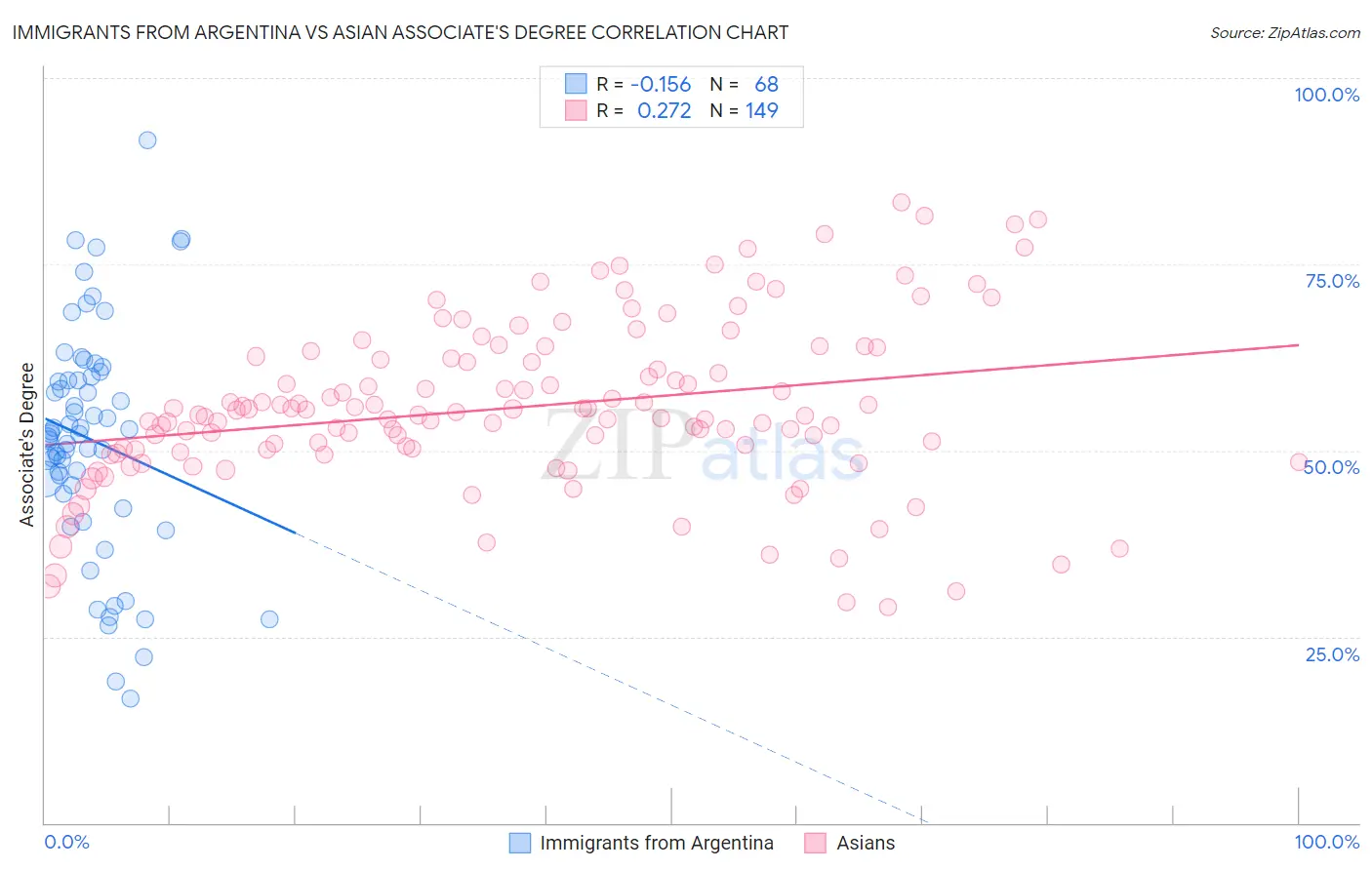 Immigrants from Argentina vs Asian Associate's Degree