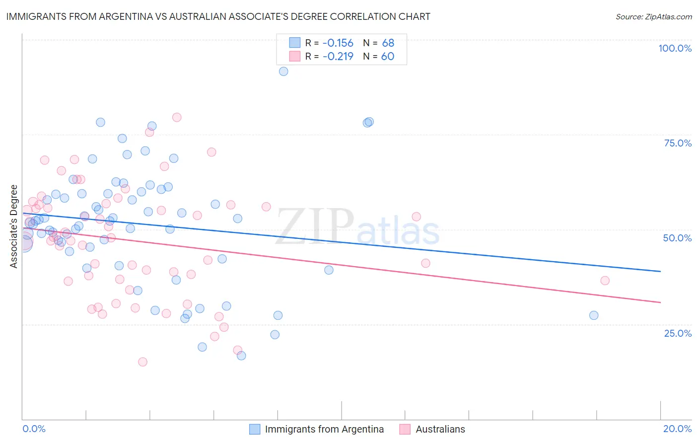 Immigrants from Argentina vs Australian Associate's Degree