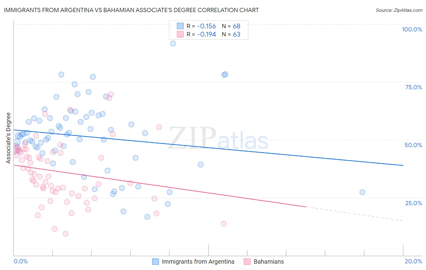 Immigrants from Argentina vs Bahamian Associate's Degree
