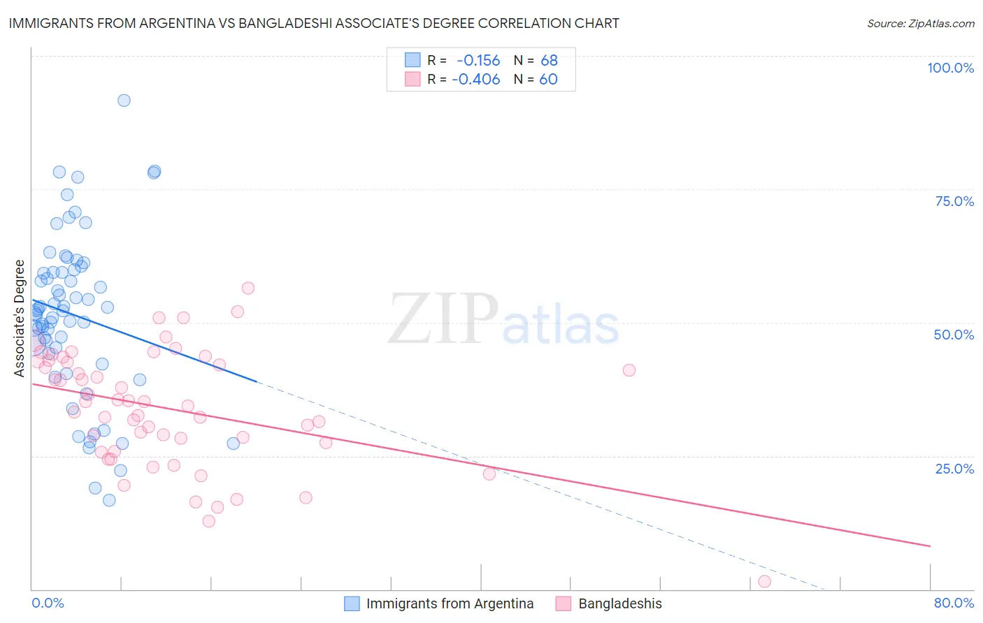 Immigrants from Argentina vs Bangladeshi Associate's Degree