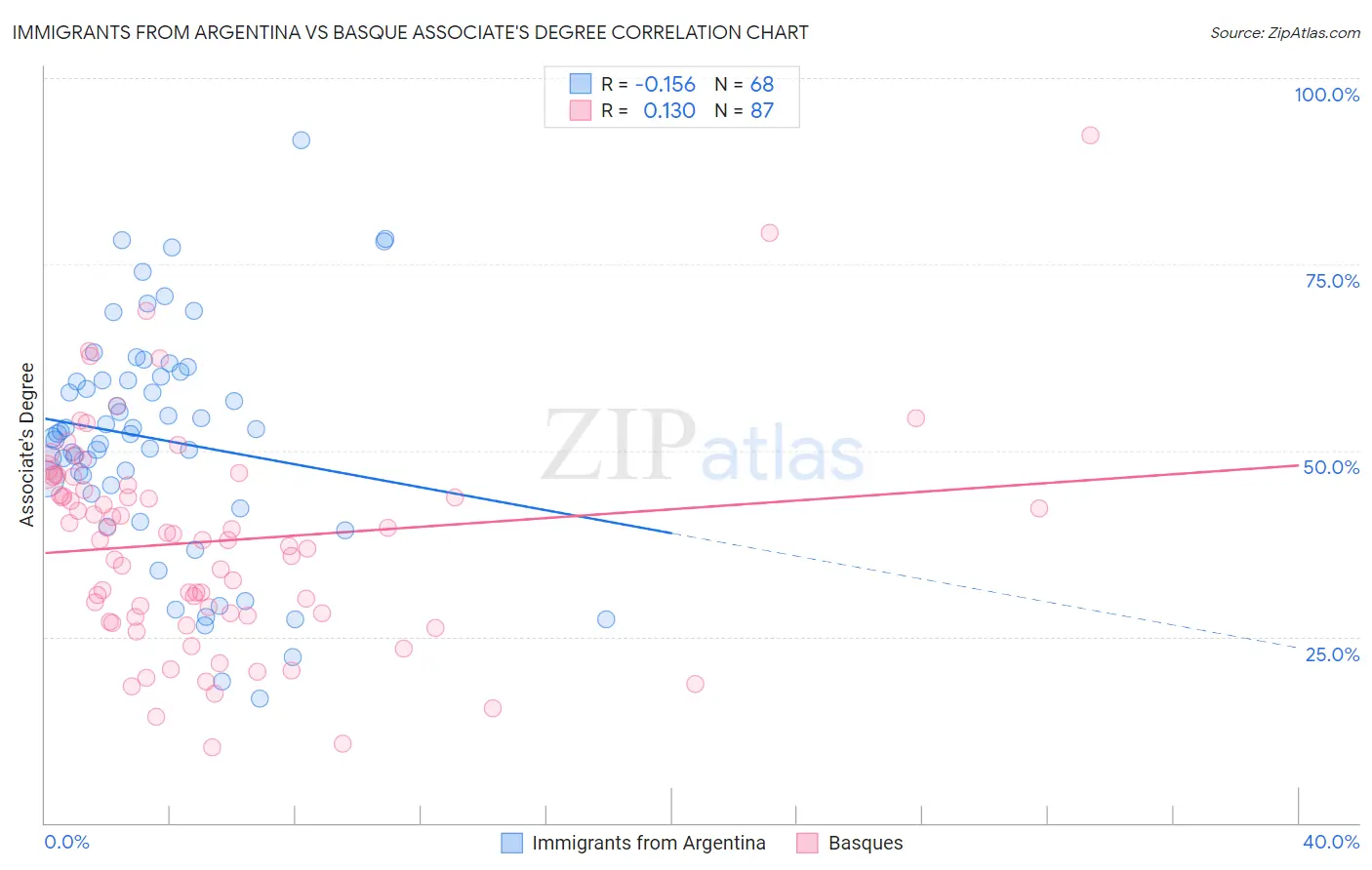 Immigrants from Argentina vs Basque Associate's Degree