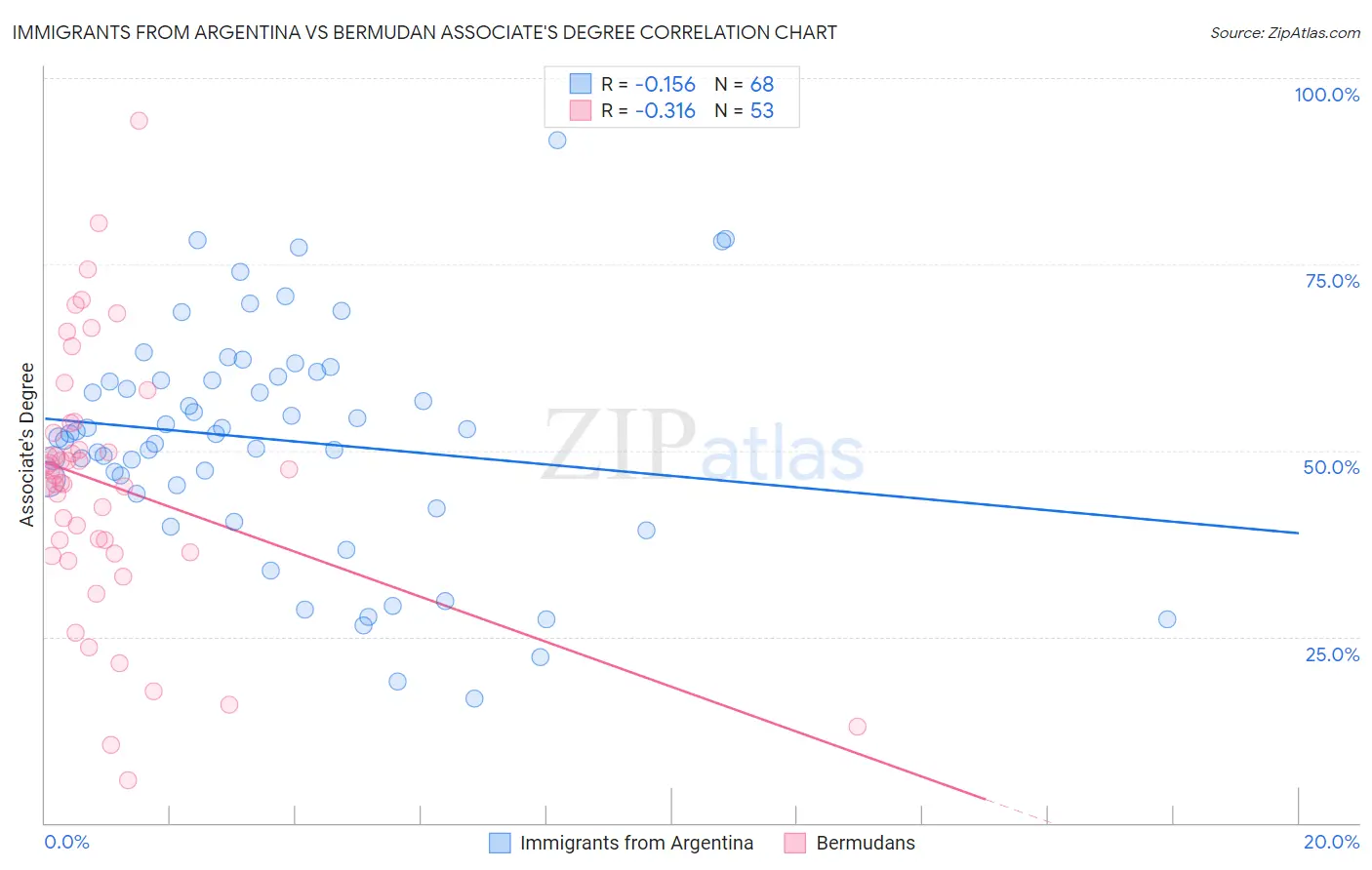 Immigrants from Argentina vs Bermudan Associate's Degree