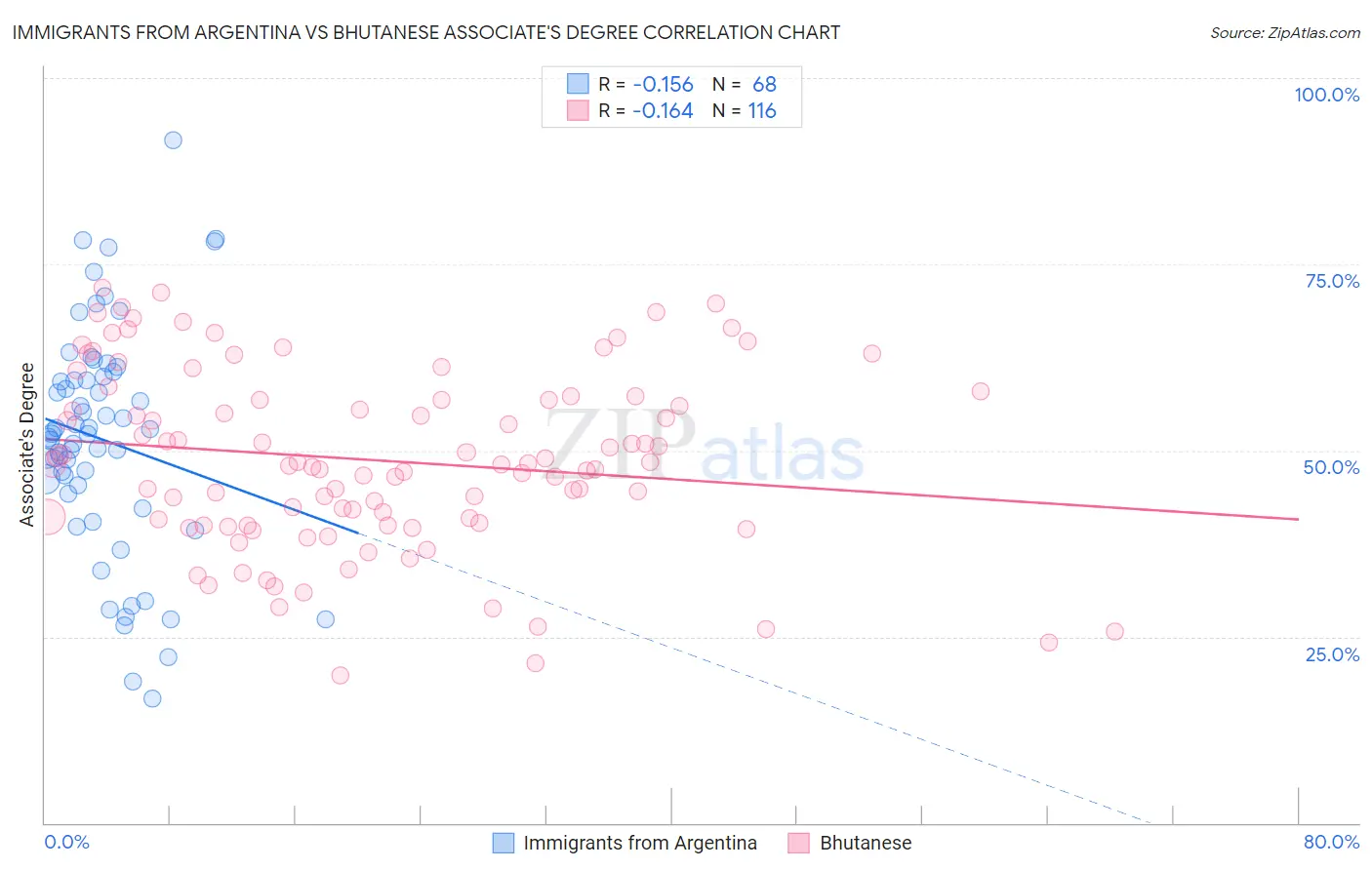 Immigrants from Argentina vs Bhutanese Associate's Degree