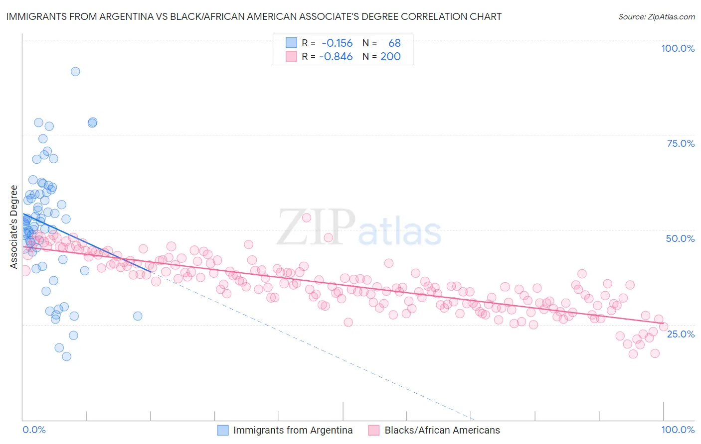 Immigrants from Argentina vs Black/African American Associate's Degree