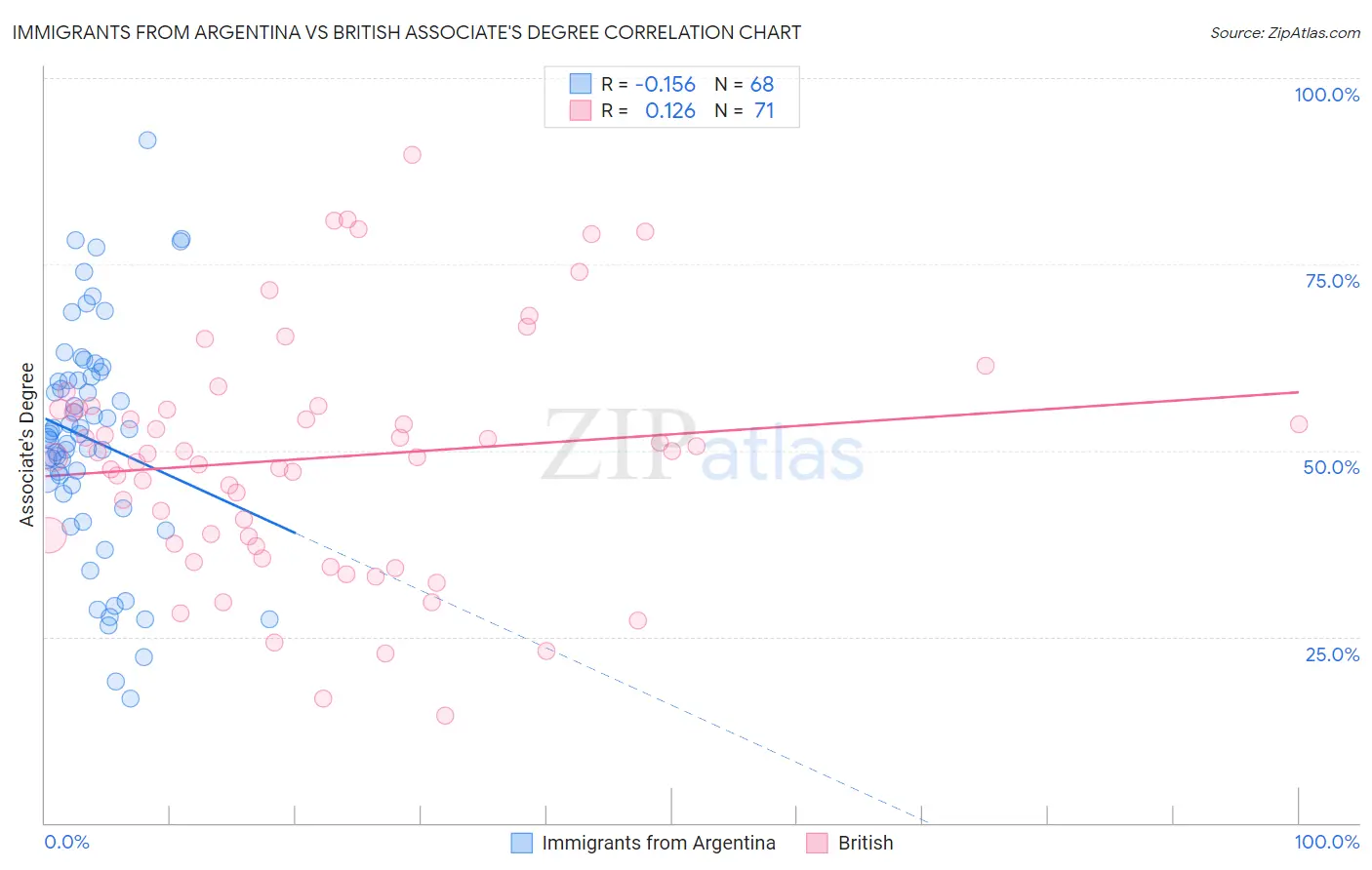 Immigrants from Argentina vs British Associate's Degree