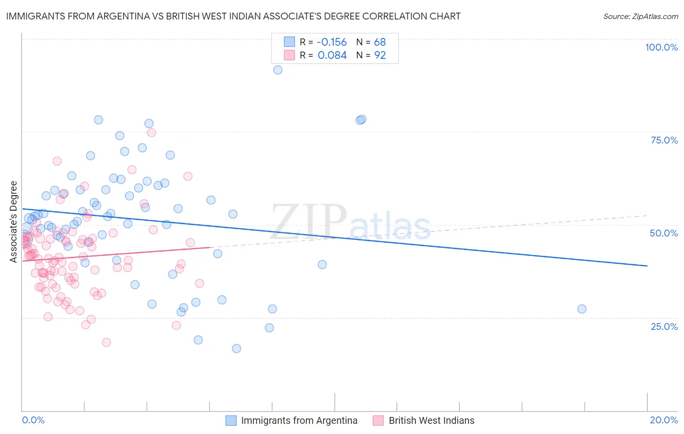 Immigrants from Argentina vs British West Indian Associate's Degree