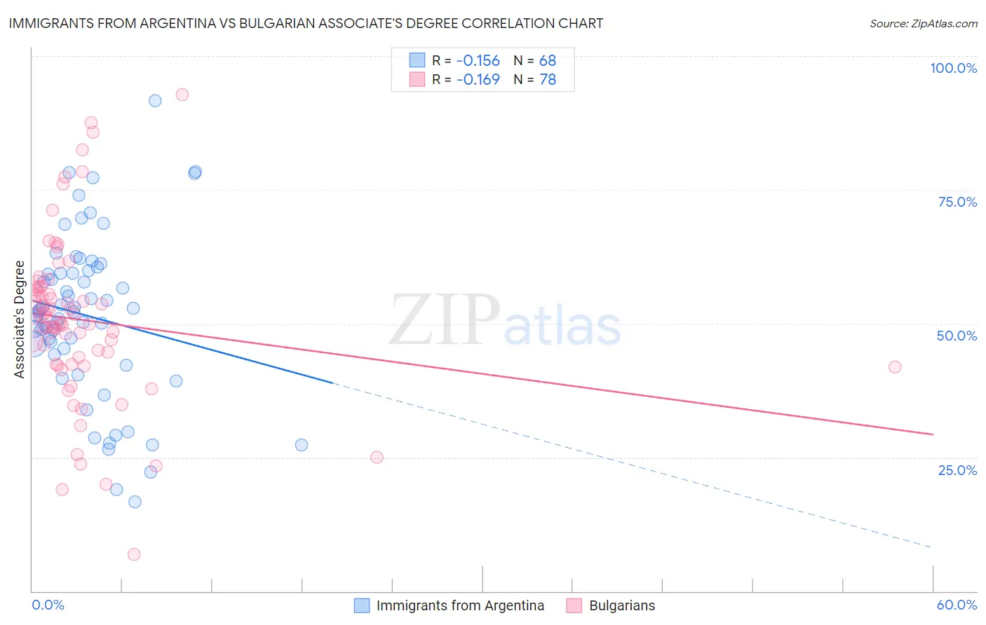Immigrants from Argentina vs Bulgarian Associate's Degree