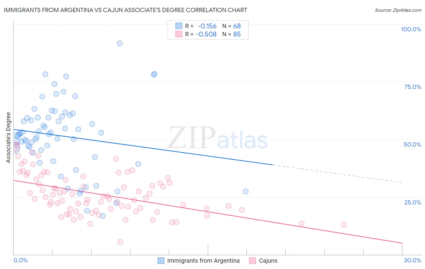 Immigrants from Argentina vs Cajun Associate's Degree